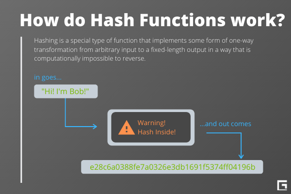 How do hash functions work in cryptography?