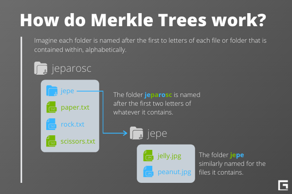 How are Merkle Trees used in Bitcoin?